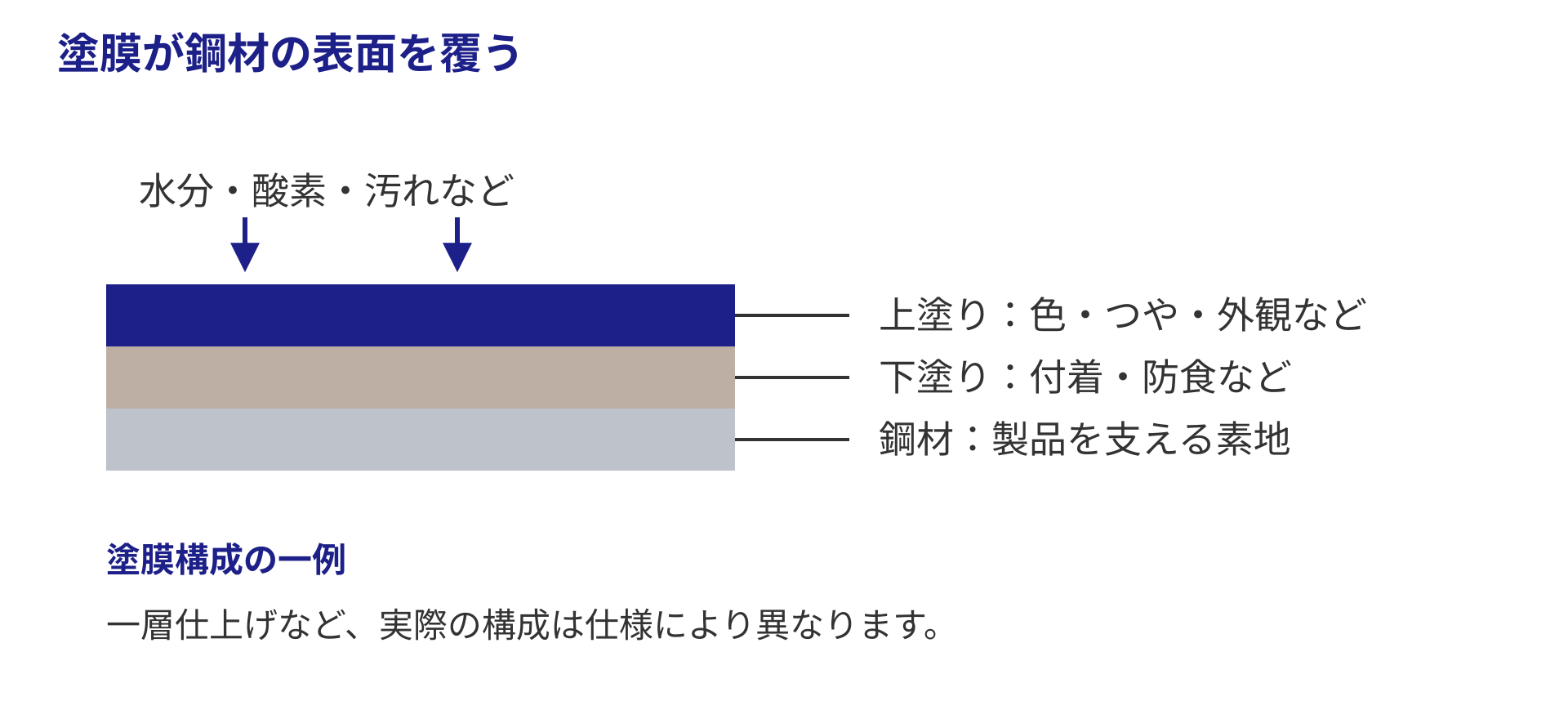 上塗り、下塗り、鋼材の断面図。塗膜が素地の表面を覆う。