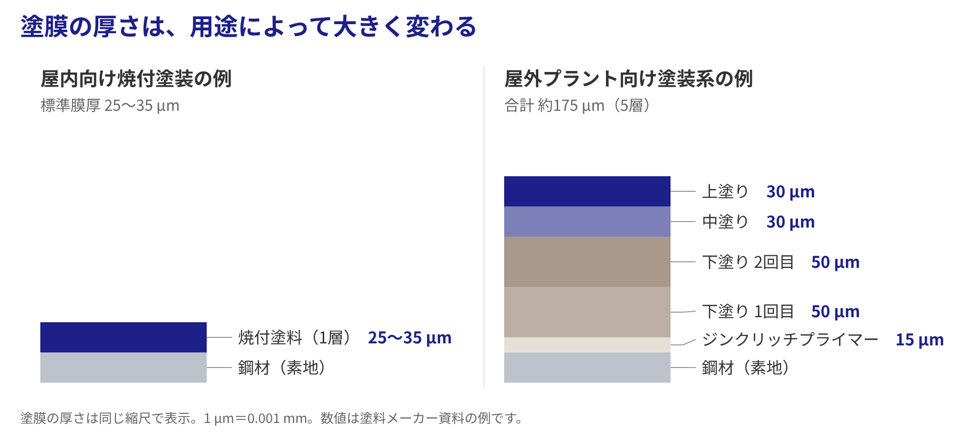 屋内向け焼付塗装は1層25〜35マイクロメートル、屋外プラント向けは5層で合計約175マイクロメートルの比較図。