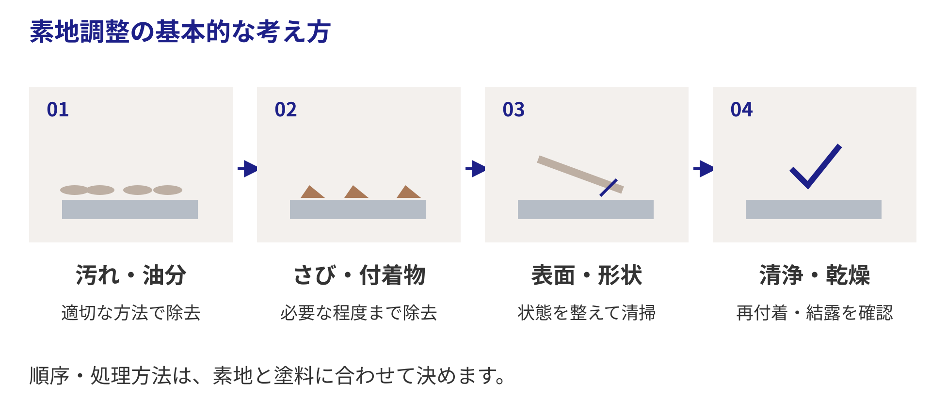 油分や汚れの除去、さびや付着物の除去、表面を整えて清掃、清浄と乾燥の確認という準備の考え方。