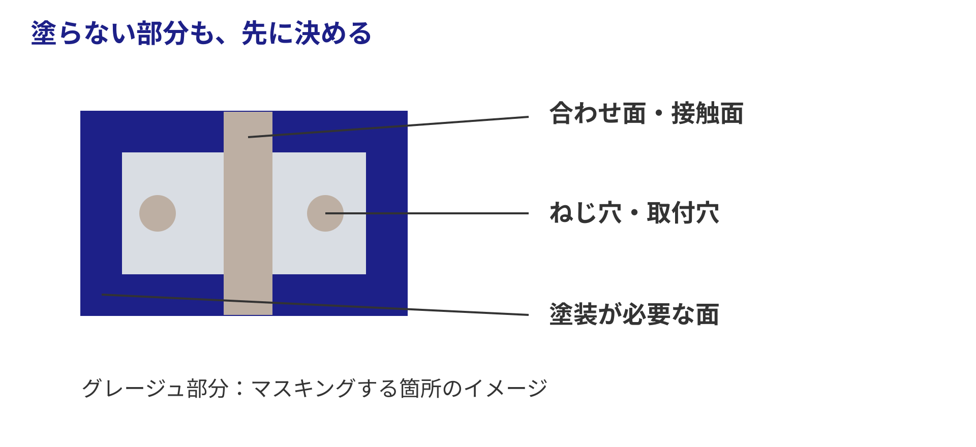 フレームの合わせ面、ねじ穴、塗装面を区別したマスキング説明図。