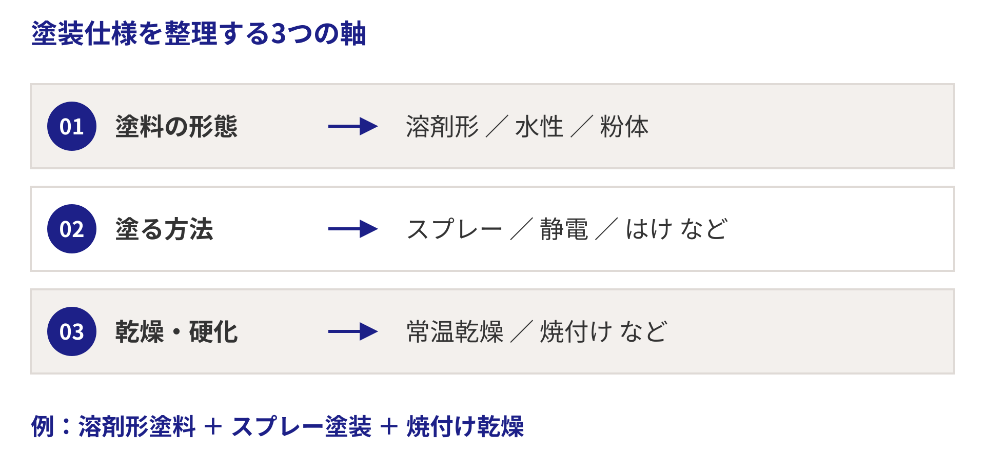 塗料の形態、塗る方法、乾燥硬化の3つの軸を分けた分類図。