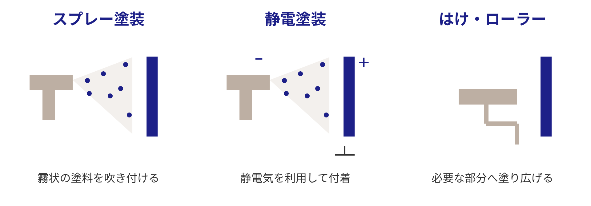 スプレー、静電、はけローラーという代表的な塗装方法。