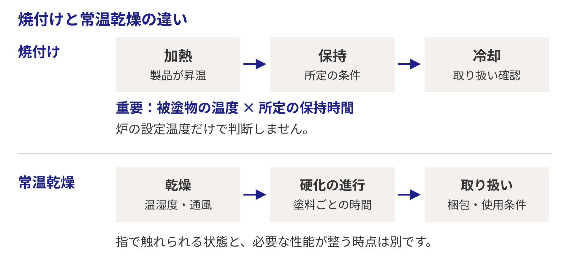 焼付けは製品の昇温、保持、冷却。常乾塗装は環境条件に応じた乾燥、硬化、取り扱い確認。