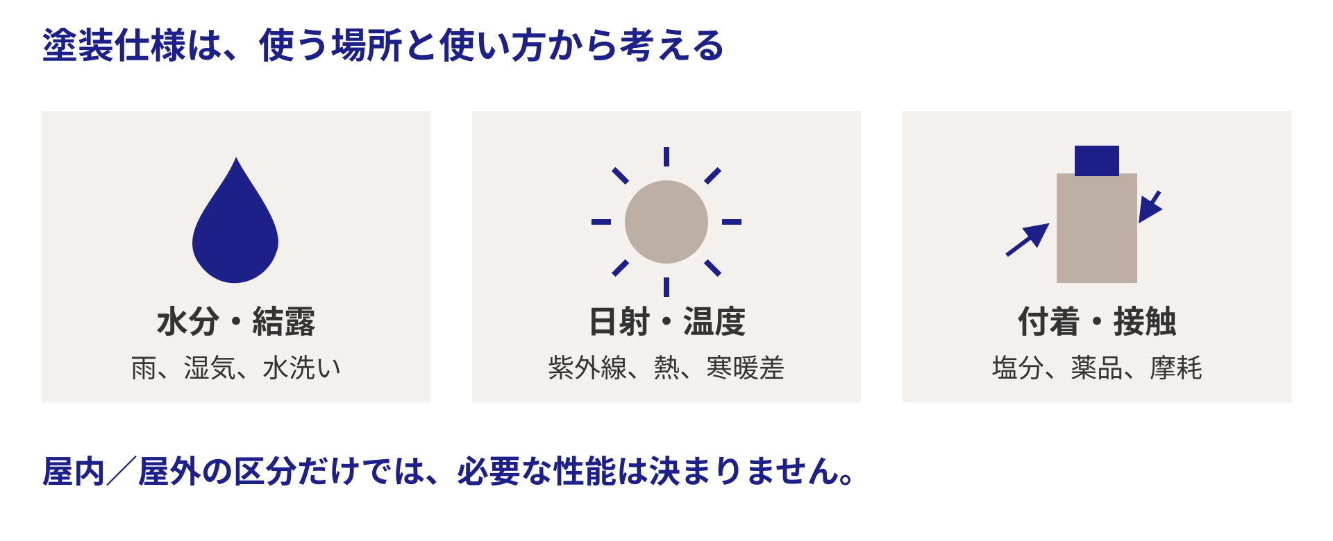 水分結露、日射温度、塩分薬品摩耗など塗装仕様を決める環境要因。