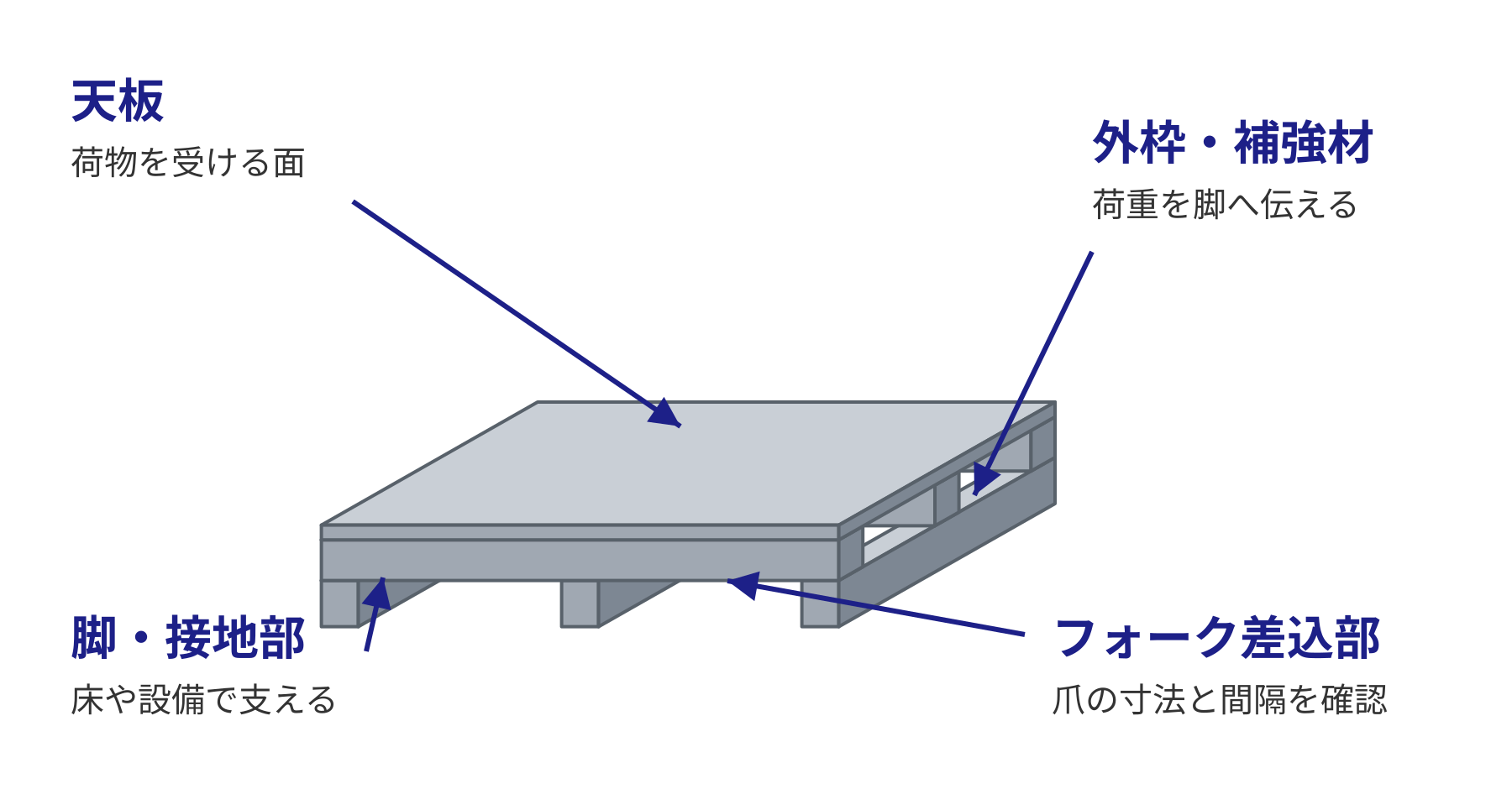 スチールパレットの模式図。天板、外枠・補強材、脚・接地部、フォーク差込部の役割。