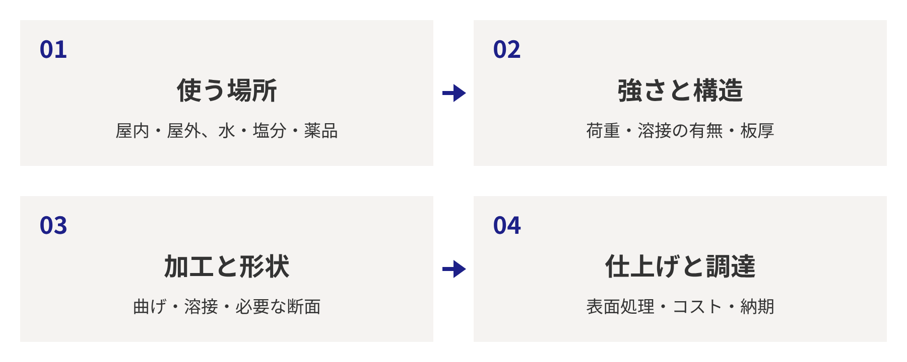 材質選定の4つの視点。01使う場所、02強さと構造、03加工と形状、04仕上げと調達。