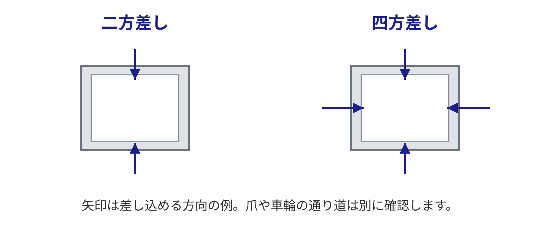 二方差しは向かい合う二方向、四方差しは四方向から差し込むことを示す上面模式図。