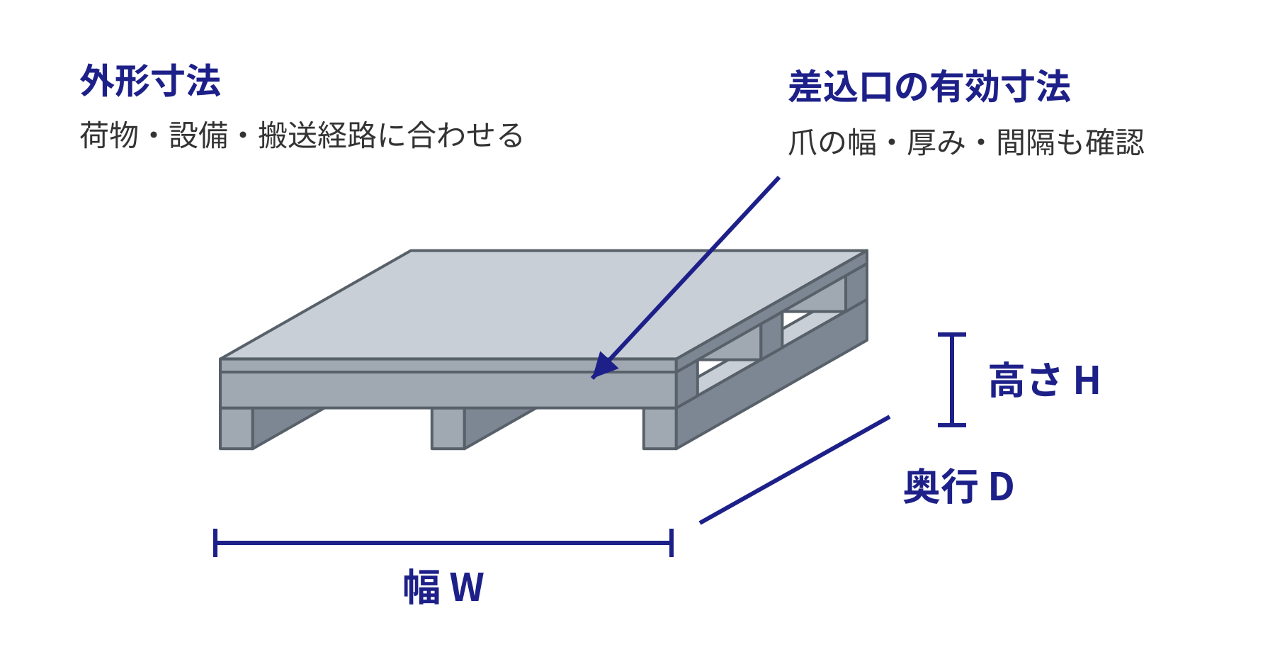 幅W、奥行D、高さHと、フォーク差込口の有効寸法を確認するためのパレット寸法模式図。