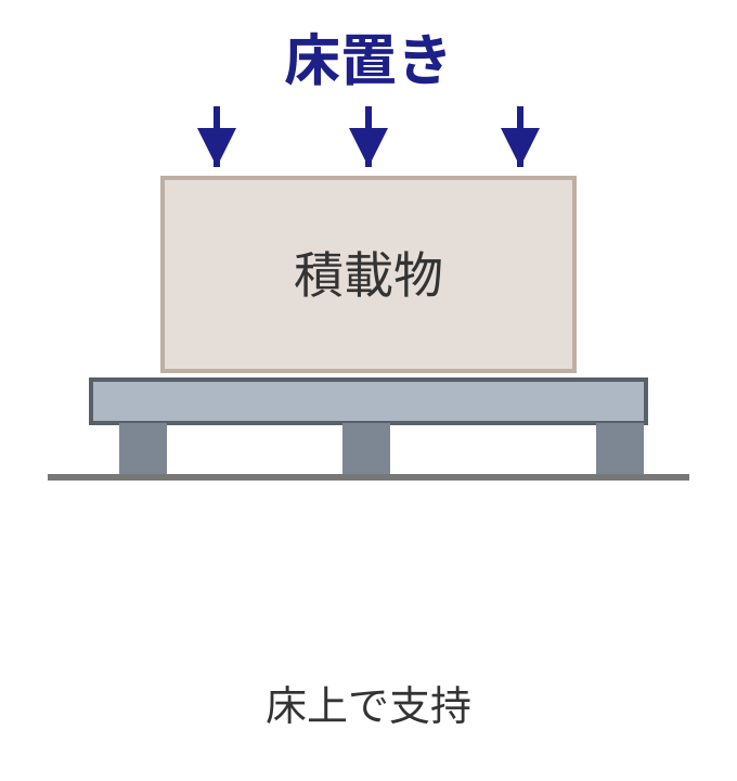 静荷重の条件の支持方法を示す模式図
