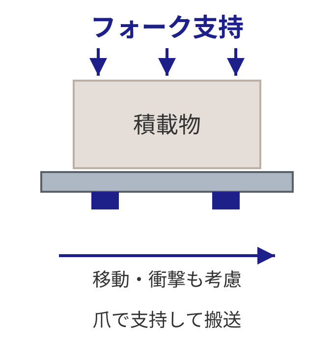 動荷重の条件の支持方法を示す模式図