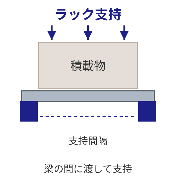 ラック荷重の条件の支持方法を示す模式図