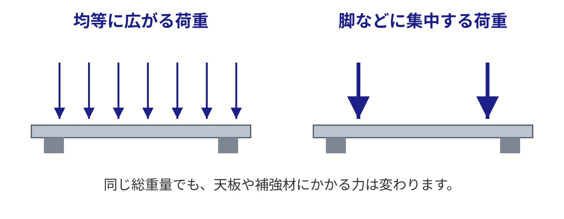 荷重が均等に広がる場合と機械の脚などに集中する場合の比較模式図。
