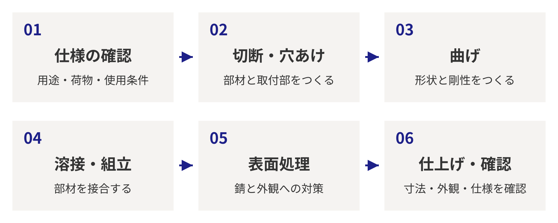 仕様確認、切断・穴あけ、曲げ、溶接・組立、表面処理、仕上げ・確認の6工程。