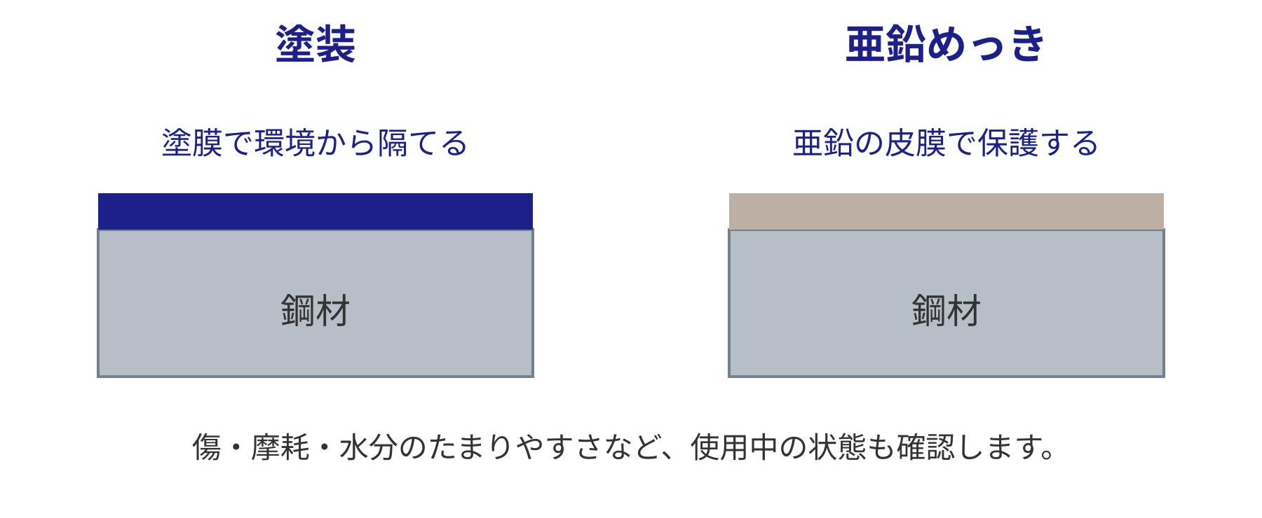塗装は塗膜、亜鉛めっきは亜鉛の皮膜によって鋼材を保護する断面模式図。